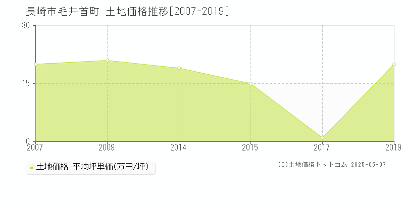 毛井首町(長崎市)の土地価格推移グラフ(坪単価)[2007-2019年]