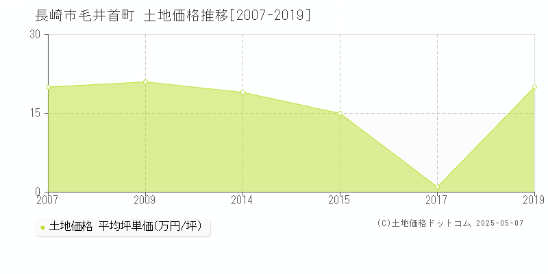 長崎市毛井首町の土地価格推移グラフ 