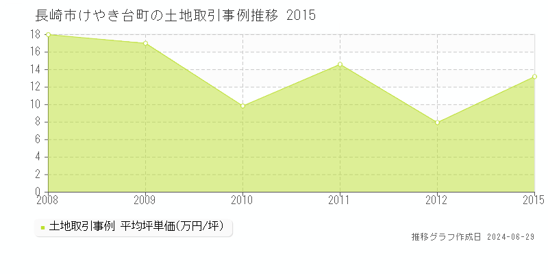 長崎市けやき台町の土地価格推移グラフ 