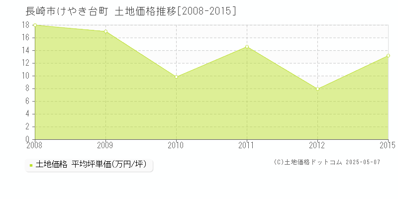 長崎市けやき台町の土地価格推移グラフ 