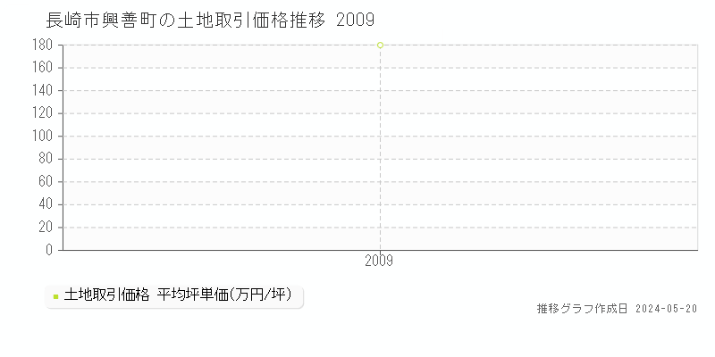 長崎市興善町の土地価格推移グラフ 