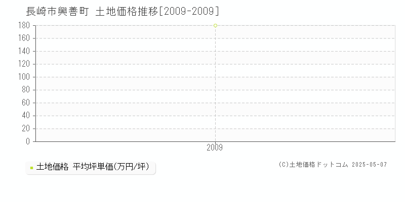 興善町(長崎市)の土地価格推移グラフ(坪単価)[2009-2009年]