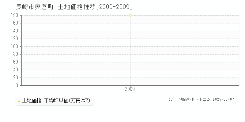 長崎市興善町の土地価格推移グラフ 