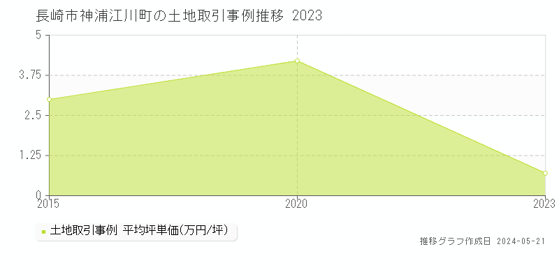 長崎市神浦江川町の土地価格推移グラフ 