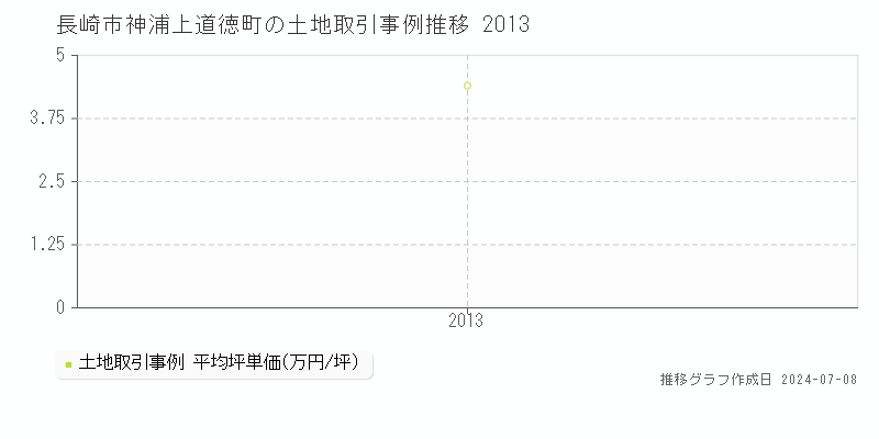 長崎市神浦上道徳町の土地価格推移グラフ 