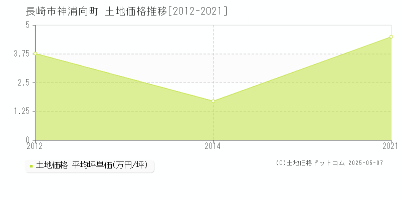 神浦向町(長崎市)の土地価格推移グラフ(坪単価)[2012-2021年]