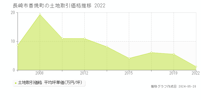 長崎市香焼町の土地価格推移グラフ 