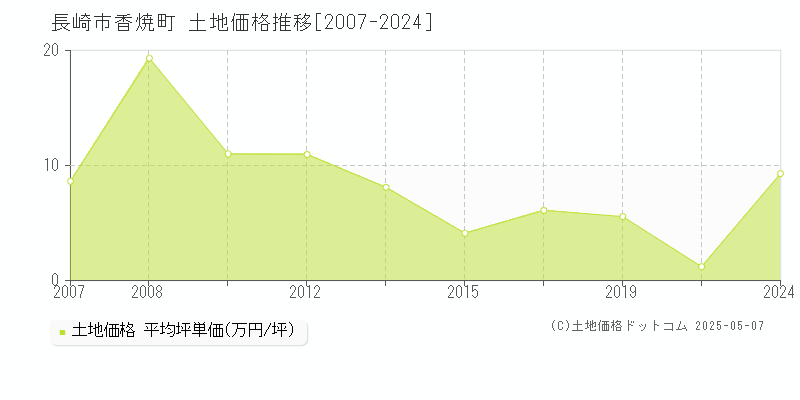香焼町(長崎市)の土地価格推移グラフ(坪単価)[2007-2024年]