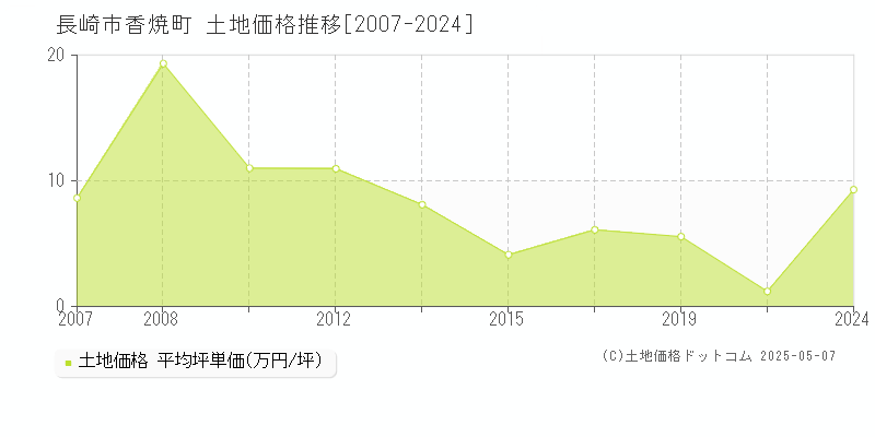 長崎市香焼町の土地価格推移グラフ 