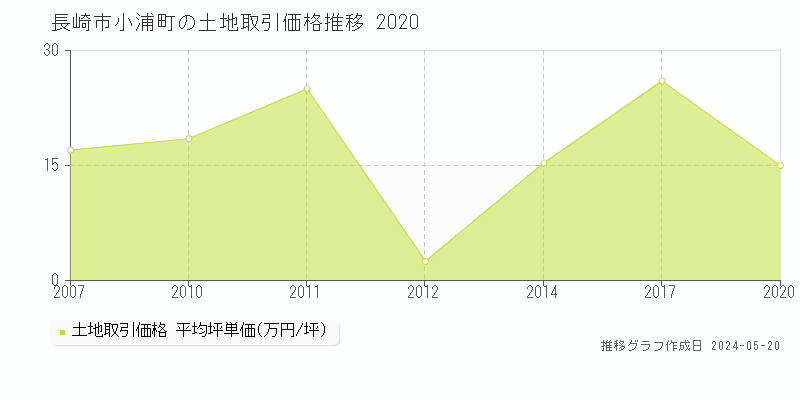 長崎市小浦町の土地価格推移グラフ 