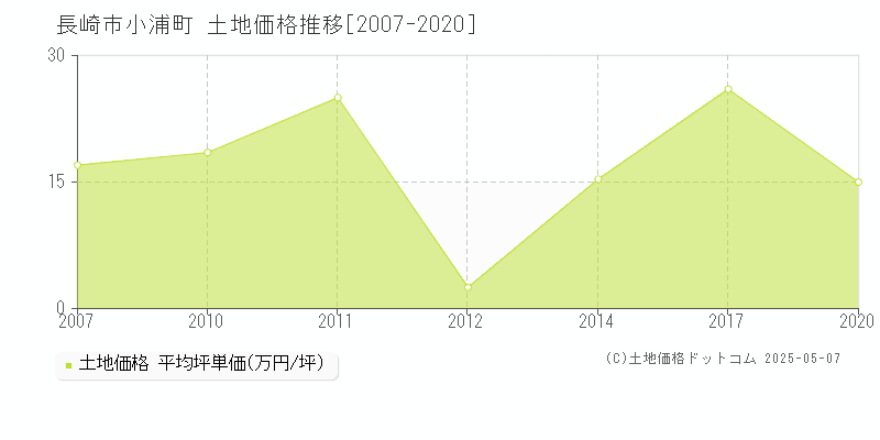 小浦町(長崎市)の土地価格推移グラフ(坪単価)[2007-2020年]