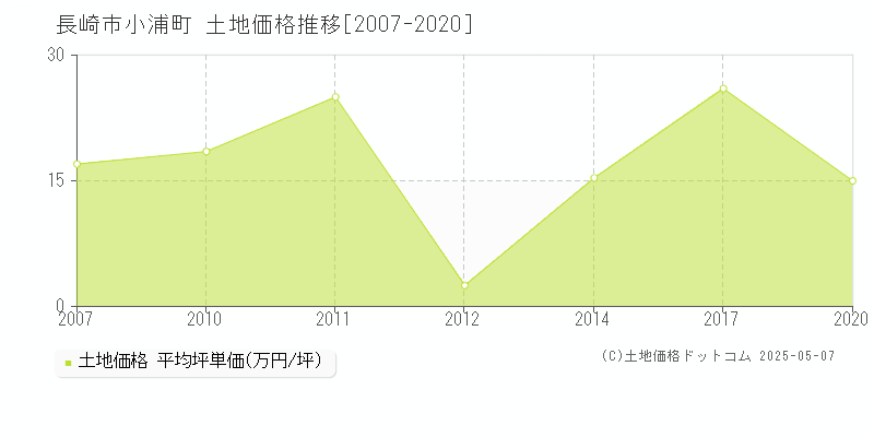 長崎市小浦町の土地価格推移グラフ 