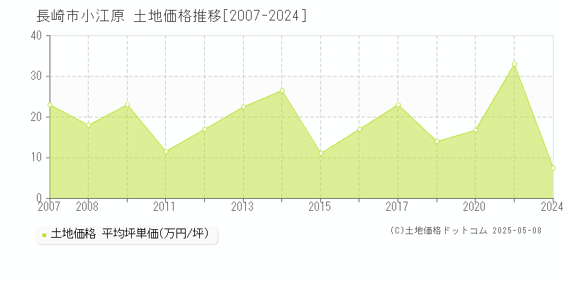 小江原(長崎市)の土地価格推移グラフ(坪単価)[2007-2024年]