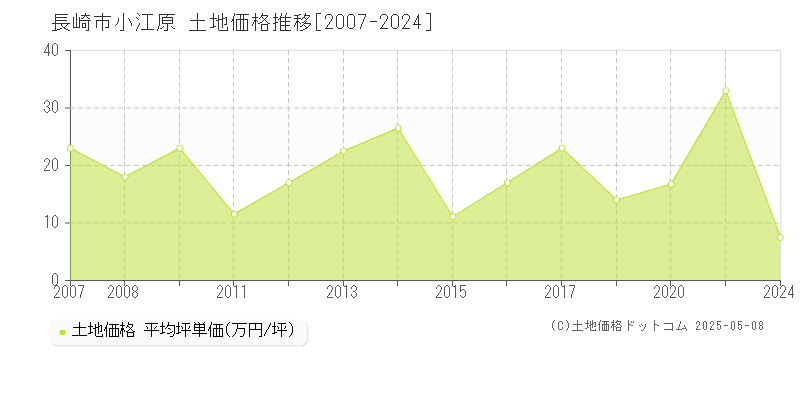 長崎市小江原の土地価格推移グラフ 