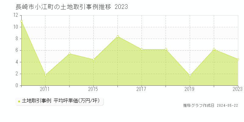 長崎市小江町の土地価格推移グラフ 
