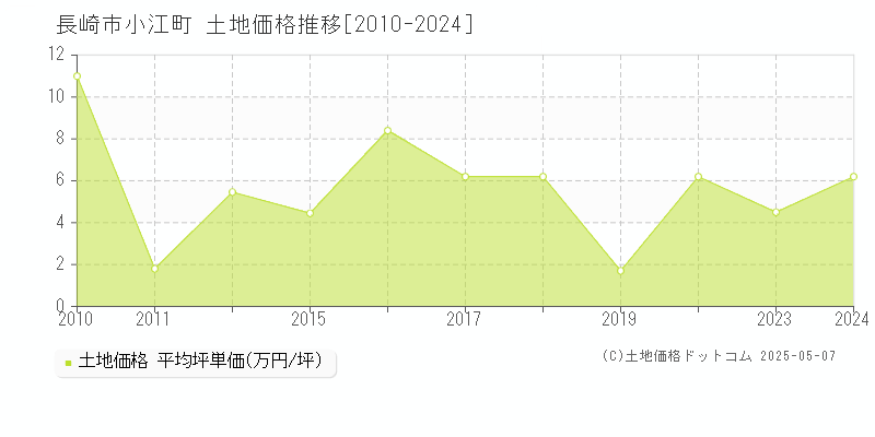 小江町(長崎市)の土地価格推移グラフ(坪単価)[2010-2024年]