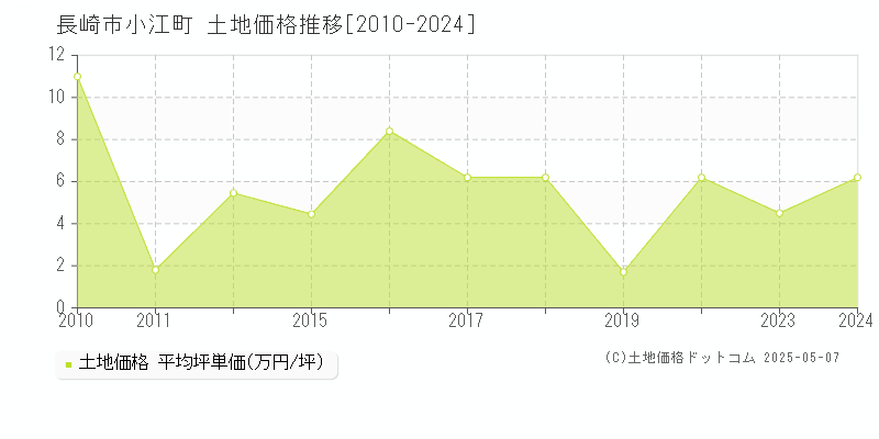 長崎市小江町の土地取引事例推移グラフ 