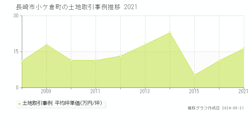 長崎市小ケ倉町の土地価格推移グラフ 