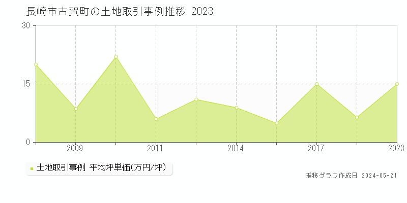 長崎市古賀町の土地価格推移グラフ 