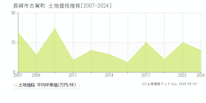 古賀町(長崎市)の土地価格推移グラフ(坪単価)[2007-2024年]