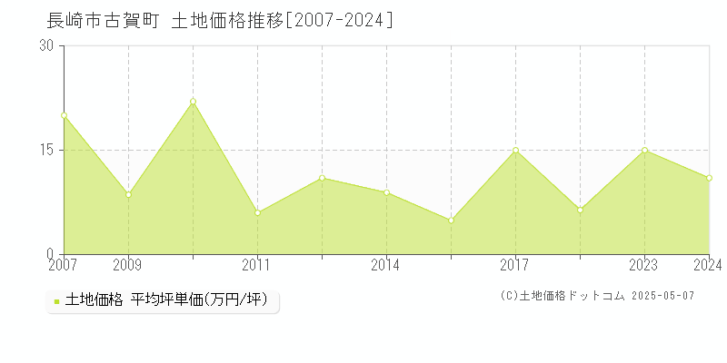 長崎市古賀町の土地価格推移グラフ 