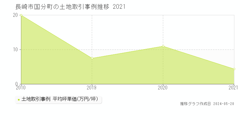 長崎市国分町の土地価格推移グラフ 