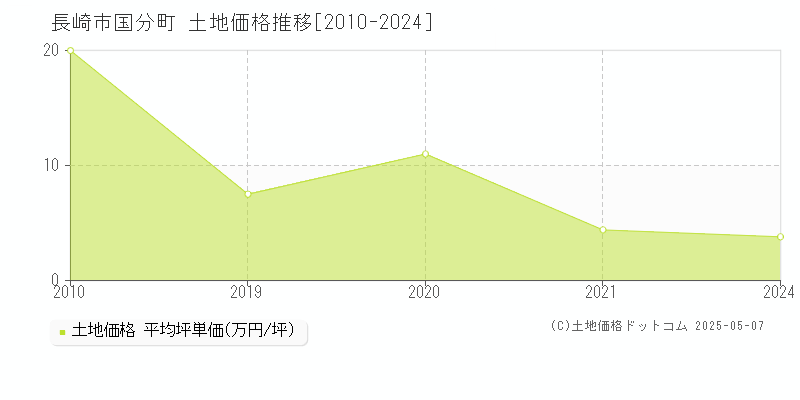 国分町(長崎市)の土地価格推移グラフ(坪単価)[2010-2024年]