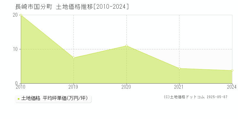 長崎市国分町の土地価格推移グラフ 