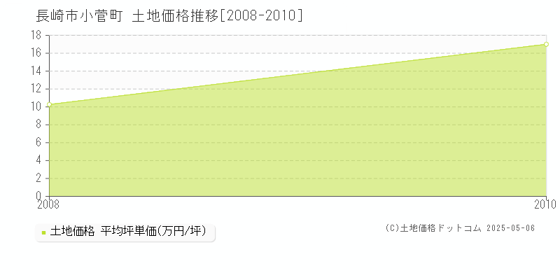 小菅町(長崎市)の土地価格推移グラフ(坪単価)[2008-2010年]