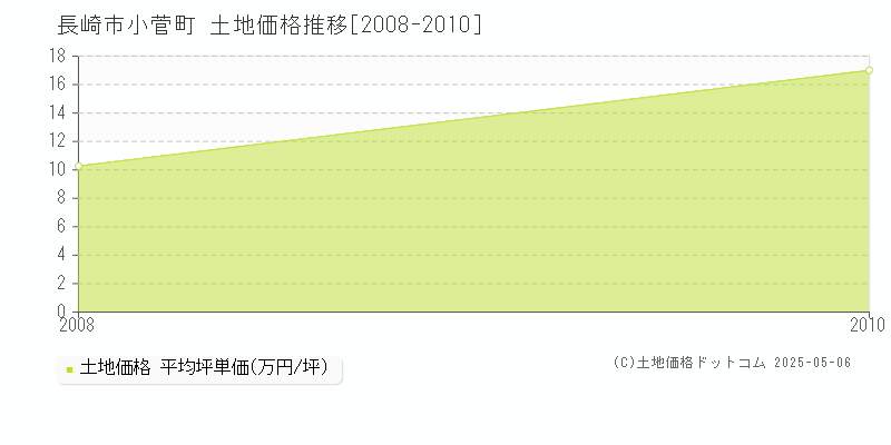 長崎市小菅町の土地価格推移グラフ 