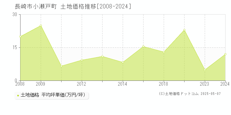 小瀬戸町(長崎市)の土地価格推移グラフ(坪単価)[2008-2024年]
