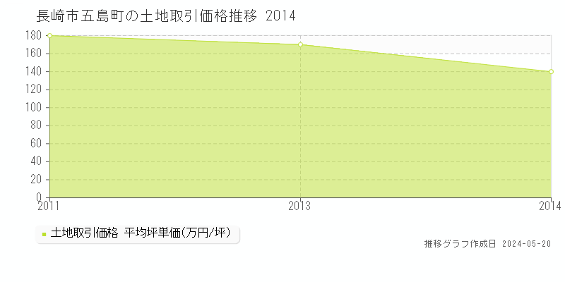 長崎市五島町の土地価格推移グラフ 