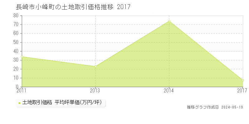 長崎市小峰町の土地価格推移グラフ 