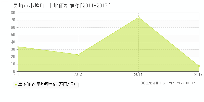 小峰町(長崎市)の土地価格推移グラフ(坪単価)[2011-2017年]