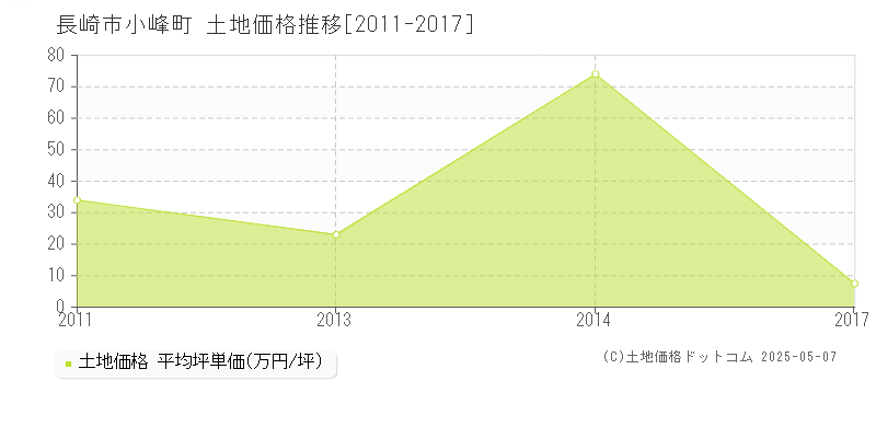 長崎市小峰町の土地価格推移グラフ 