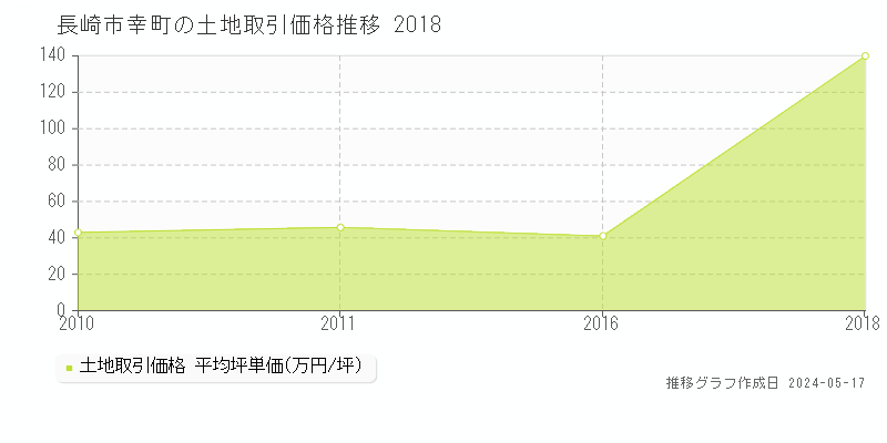 長崎市幸町の土地価格推移グラフ 