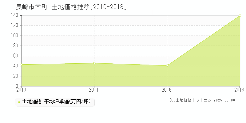 幸町(長崎市)の土地価格推移グラフ(坪単価)[2010-2018年]