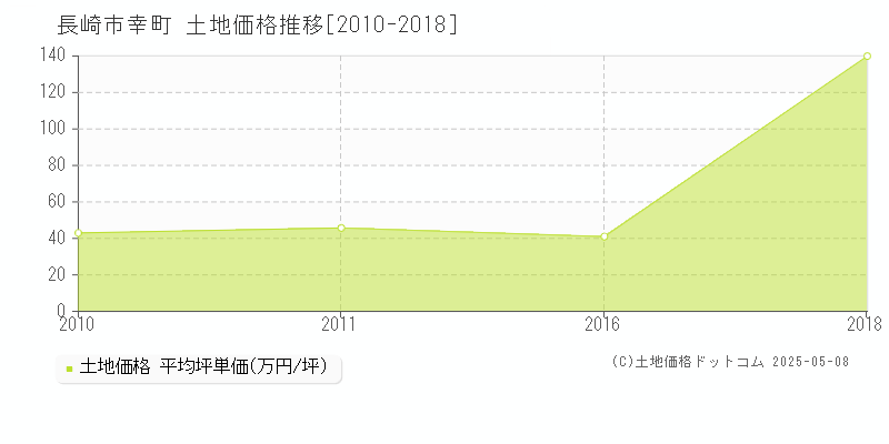 長崎市幸町の土地価格推移グラフ 