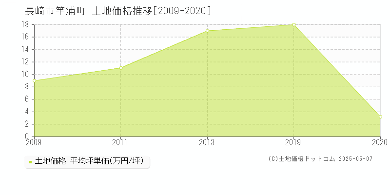 竿浦町(長崎市)の土地価格推移グラフ(坪単価)[2009-2020年]