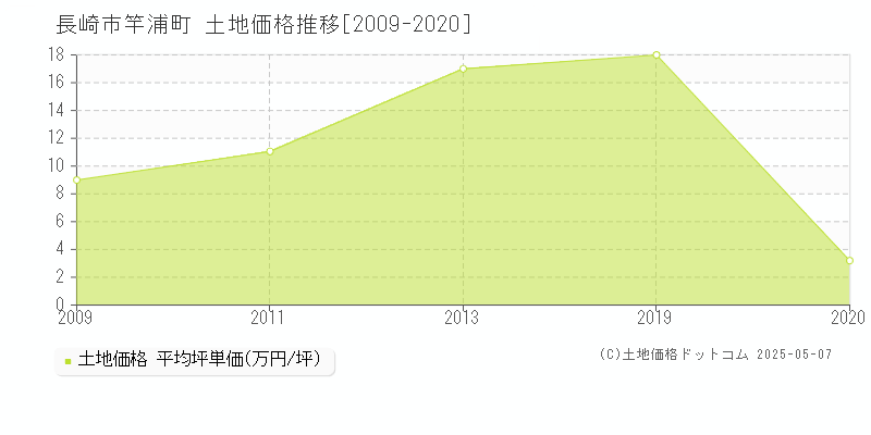 長崎市竿浦町の土地価格推移グラフ 