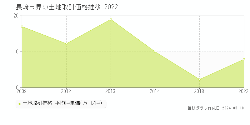 長崎市界の土地価格推移グラフ 