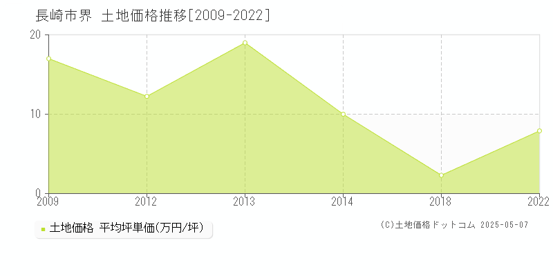 界(長崎市)の土地価格推移グラフ(坪単価)[2009-2022年]