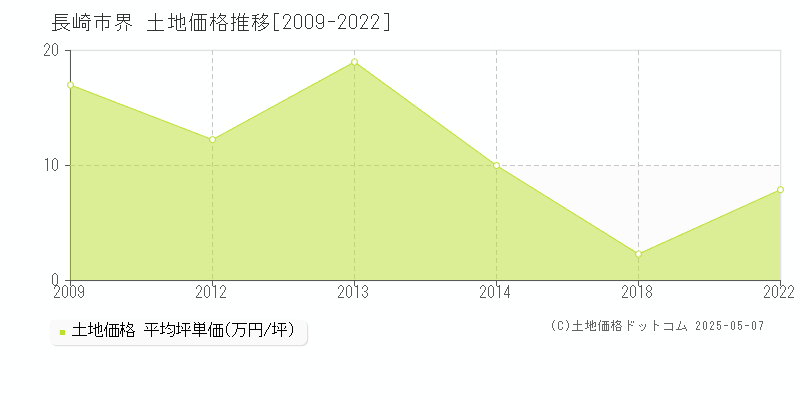 長崎市界の土地価格推移グラフ 