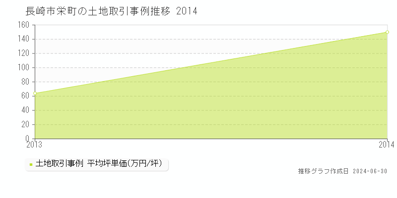 長崎市栄町の土地価格推移グラフ 