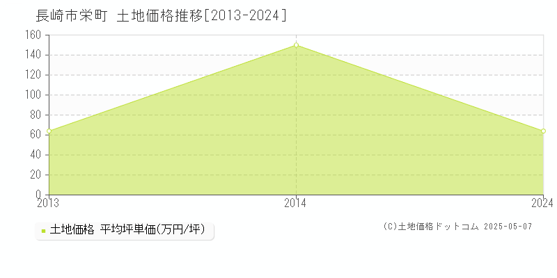 栄町(長崎市)の土地価格推移グラフ(坪単価)[2013-2024年]