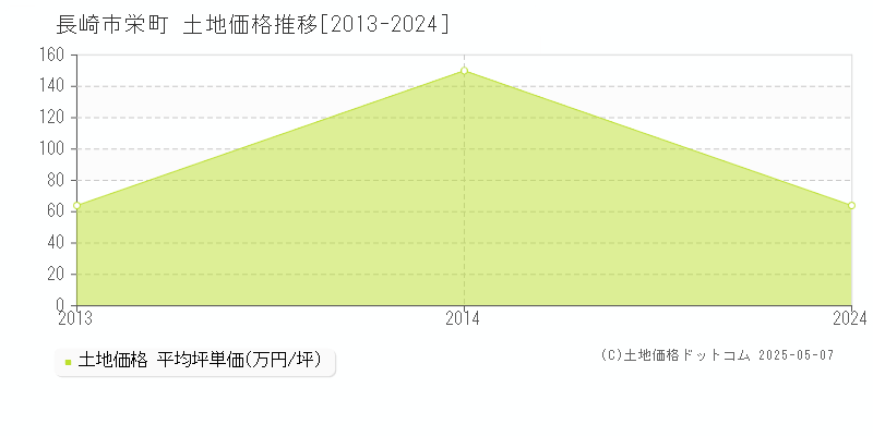 長崎市栄町の土地価格推移グラフ 