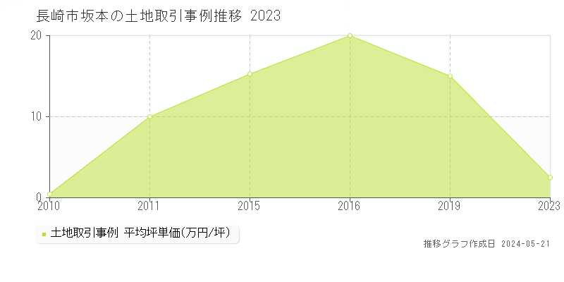 長崎市坂本の土地取引事例推移グラフ 
