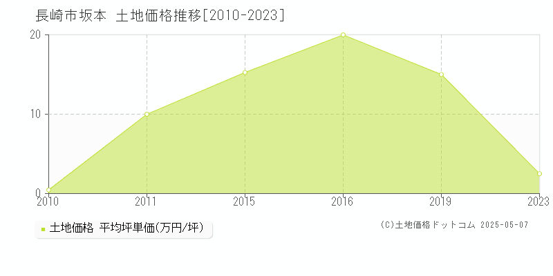 坂本(長崎市)の土地価格推移グラフ(坪単価)[2010-2023年]
