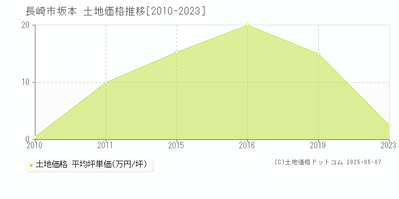 長崎市坂本の土地取引事例推移グラフ 