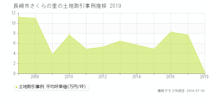 長崎市さくらの里の土地価格推移グラフ 